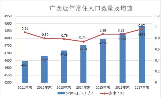 广西生育出现小高峰 人口总量稳定增加-广西壮族自治区统计局